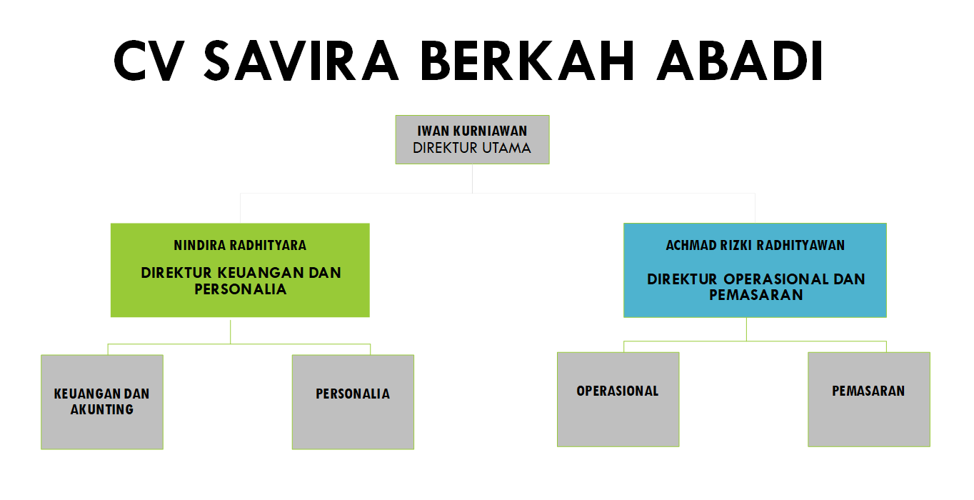 STRUKTUR ORGANISASI